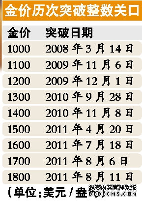 1177%双月跌幅创纪录金价4000美元今年或跌?